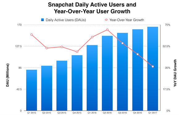 Chart showing declining DAU growth YoY