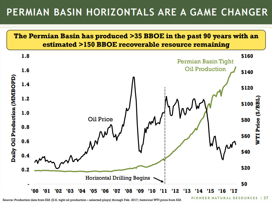 A chart showing the dramatic rise in Permian Basin oil production since the start of horizontal drilling in 2011.