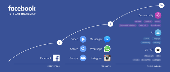 Chart detailing Facebook's 1-year business road map.