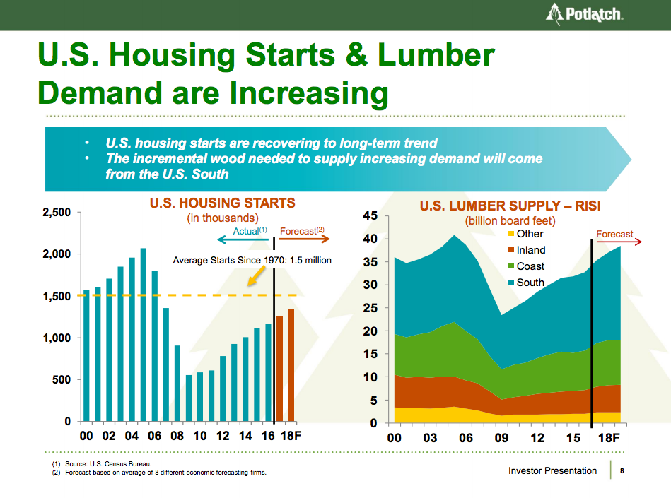 Potlatch sees a home market uptick on the horizon.
