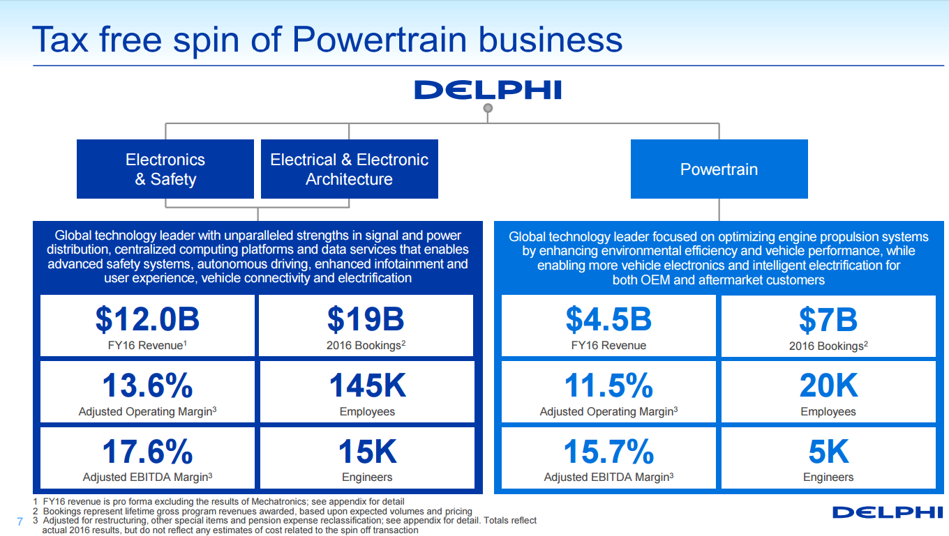 Delphi's tax-free spinoff of its powertrain business will leave it reliant on electronic and safety equipment, which are higher-margin products.