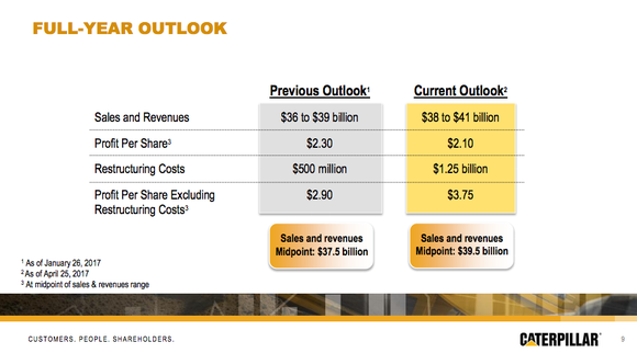 Caterpillar's revenue guidance was raised, but earnings were lowered on increased restructuring spending.