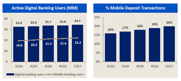 Bank of America mobile and digital technology growth.
