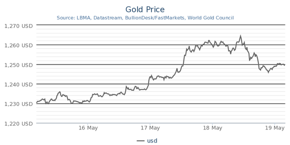 Gold has risen steadily in May.