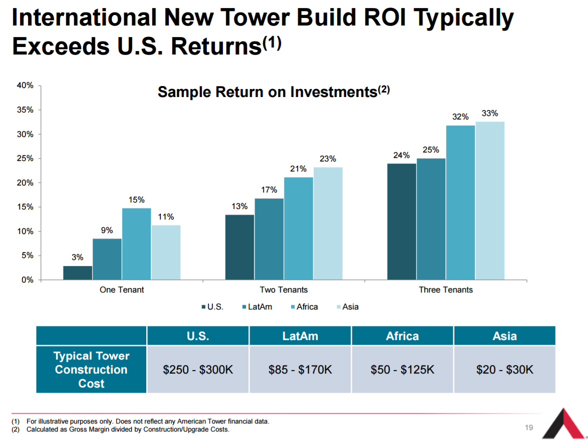American Tower sample return on investments for multiple tenant scenarios across various geographies. Shows stronger returns in Africa and Asia