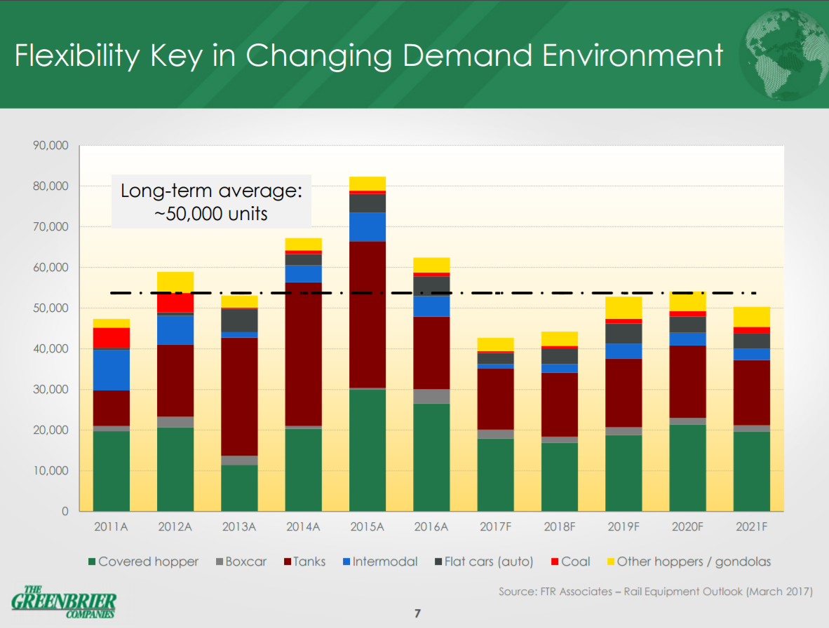 total railcar orders by type for 2011-2021. Shows that hoppers and tanks comprise more than half of total demand
