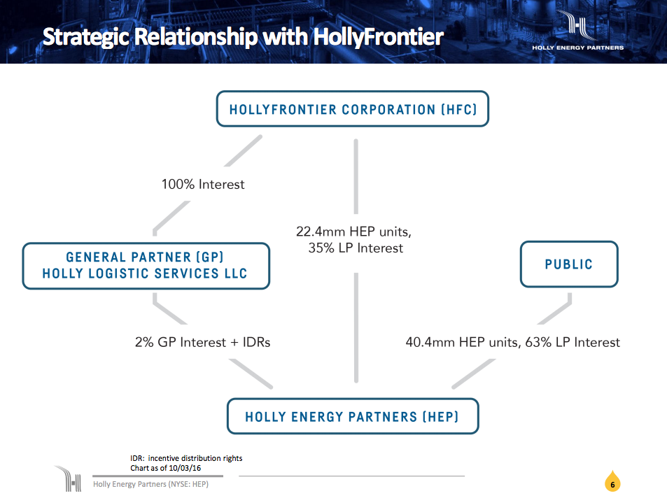 Holly Energy Partners' ownership structure, showing the HollyFrontier controls the partnership. 