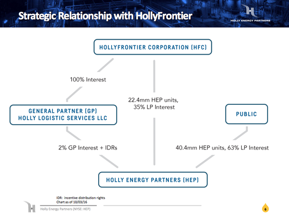Holly Energy Partners' ownership structure, showing the HollyFrontier controls the partnership.