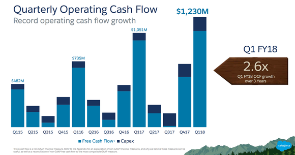Salesforce operating cash flow is increasing.