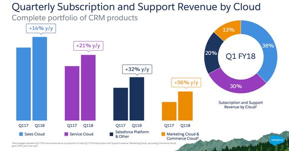 Salesforce quarterly revenue by product line, showing year-over-year increases.