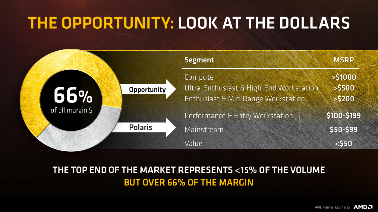 A slide showing how gross margin dollars are split between mainstream and high-end graphics cards.