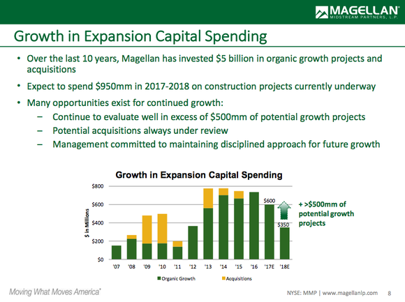 Magellan's growth spending in 2017 and 2018 totals roughly $1 billion, with another $500 million in possible projects.
