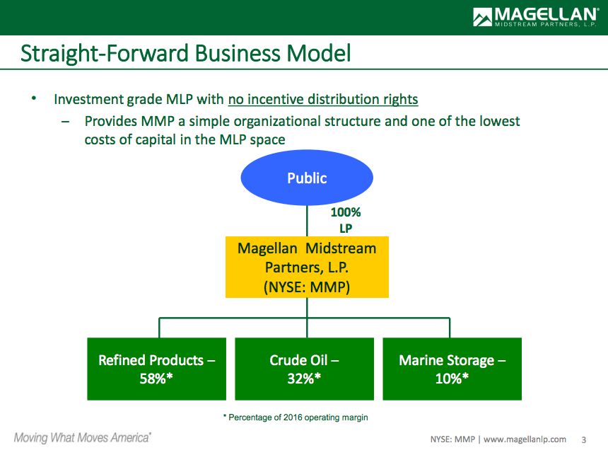 Magellan's ownership structure, showing no general partner.