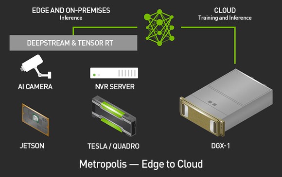 A diagram showing a camera, server, and NVIDIA's DGX-1, Jetson, and Tesla GPUs and how they connect together to power AI cities.