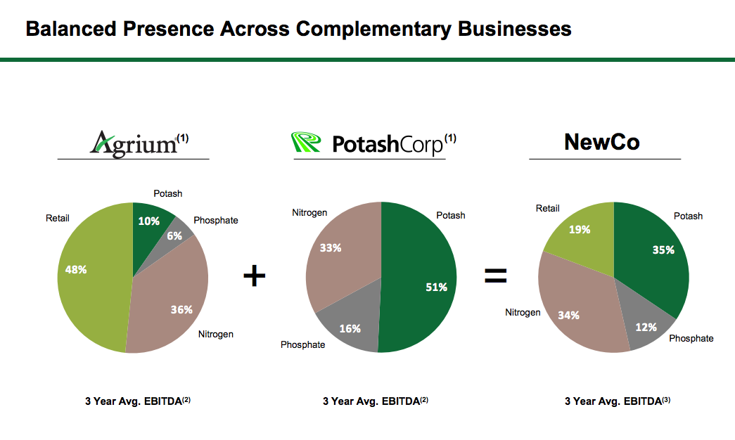 Slide showing Potash will have a much more diversified portfolio after it merges with Agrium