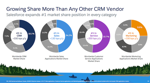 Graph titled "Growing Share More Than Any Other CRM Vendor"