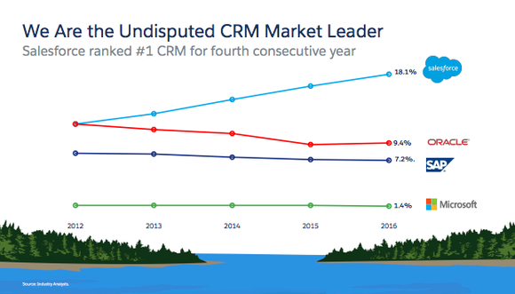 Graph titled "We Are the Undisputed CRM Market Leader"