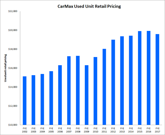 Graph showing CarMax's average transaction prices peaking and recently declining.