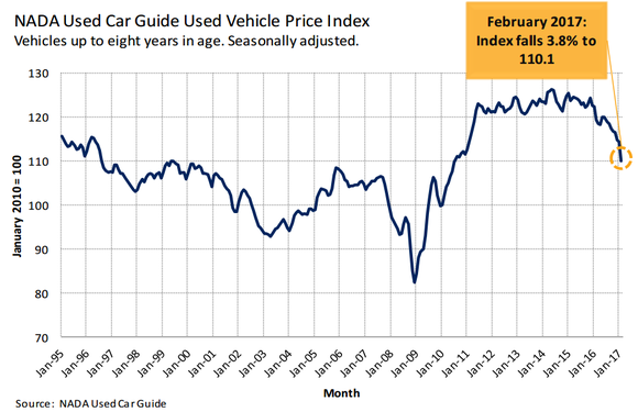 Graphic showing a significant decline for used car prices in 2017.