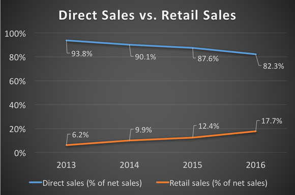 A chart showing Duluth Holdings' direct sales vs. retail sales from 2013 to 2016. Over this time period, direct sales (as a percentage of net sales) decreased from 93.8% to 82.3%. Retail sales (as a percentage of net sales) increased from 6.2% to 17.7%.
