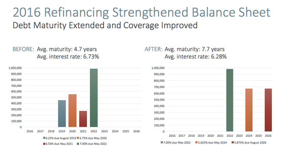 AmeriGas has pushed out its debt maturities and no longer faces any material debt maturity until 2022.