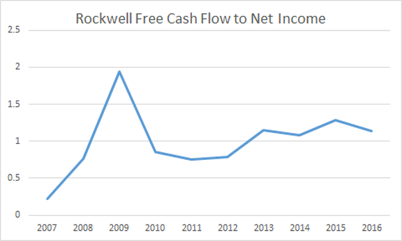 free cash flow to net income