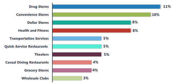 Realty Income's tenant industry breakdown.
