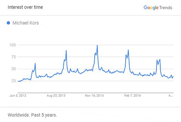 Chart showing search interest in Michael Kors over the past five years.