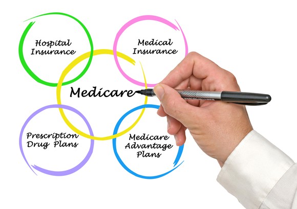 A hand holding a pen writes the word Medicare in a yellow circle, surrounded by other circled Medicare-related terms.