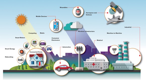 An illustration of a city with various things connected to the internet, including cars, hospitals, homes, airplanes, and consumer goods
