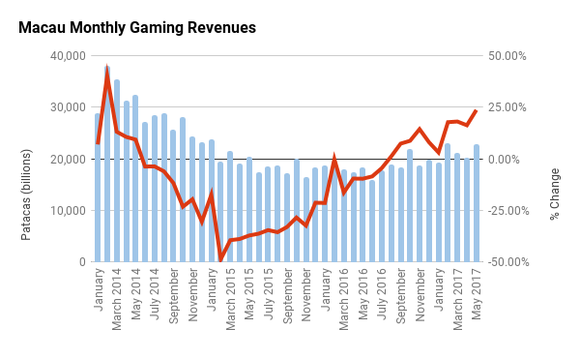 Macau monthly gaming revenues chart