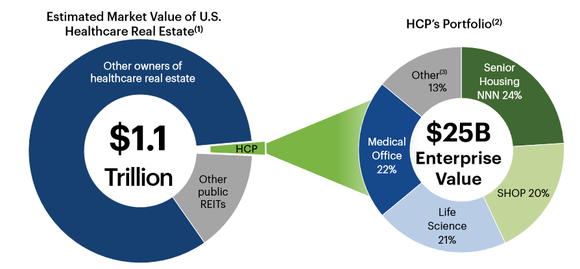 Pie chart showing HCP's investment portfolio.