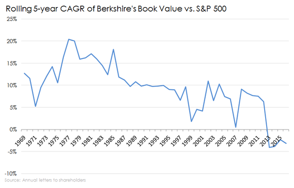 Chart of 5-year BRK book value CAGR vs. S&P 500