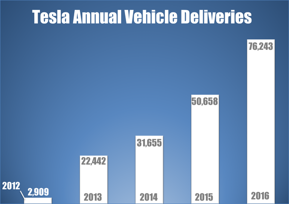 A bar chart showing Tesla's annual vehicle deliveries since 2012.