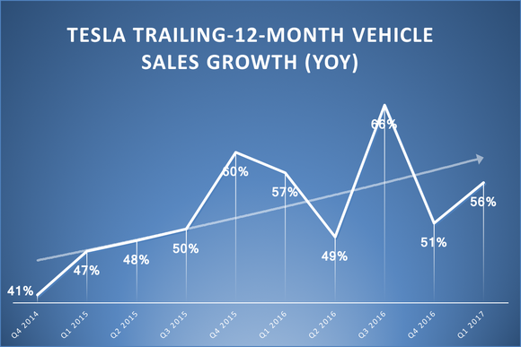 A line graph showing Tesla's trailing-12-month vehicle sales growth rates.