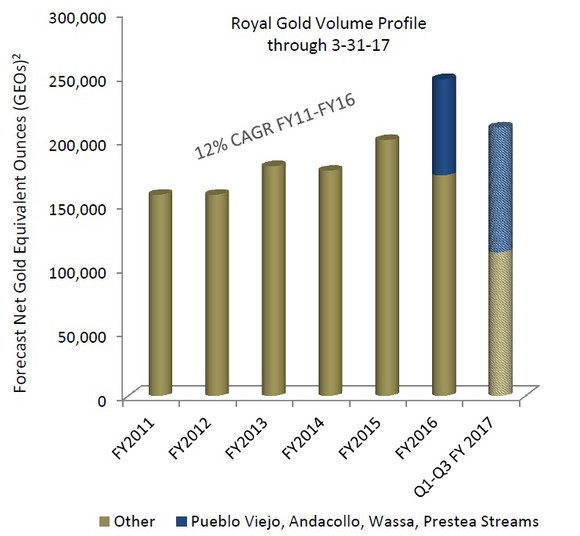 Chart showing Royal Gold's gold equivalent ounces volumes since FY2011
