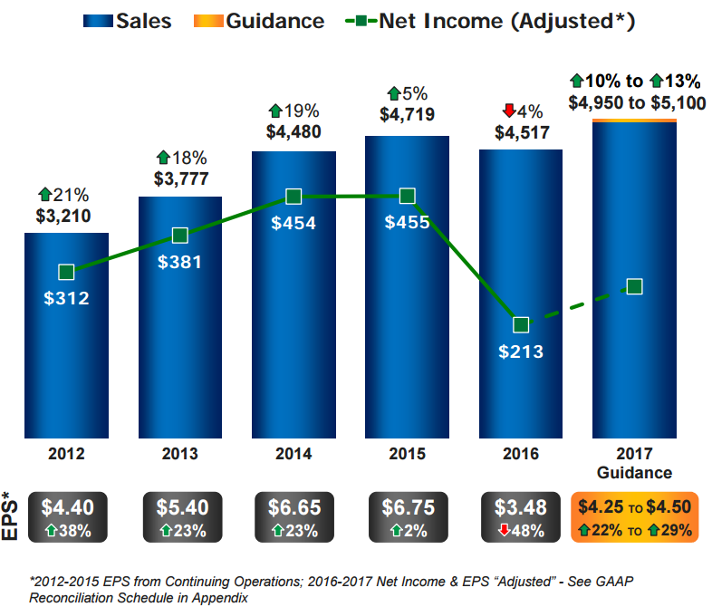 Graphic showing a dip in 2016 net income, and expected increase in 2017.