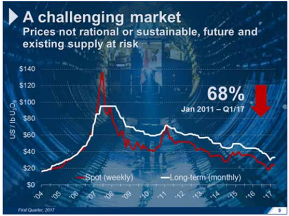 Uranium prices have fallen steeply over the last 12 years
