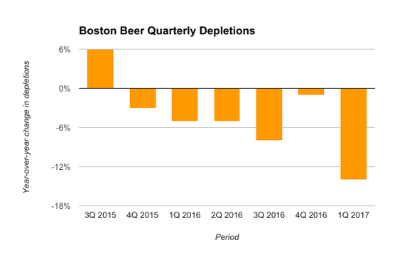 Boston Beer's depletions have been in decline since the end of 2015. The figure accelerated to down 14% in the last reported quarter.