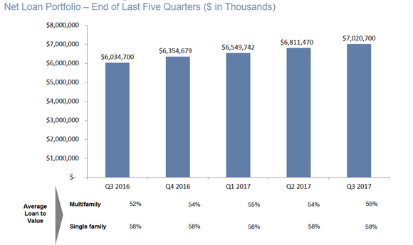BofI loan portfolio growth, past 5 quarters.