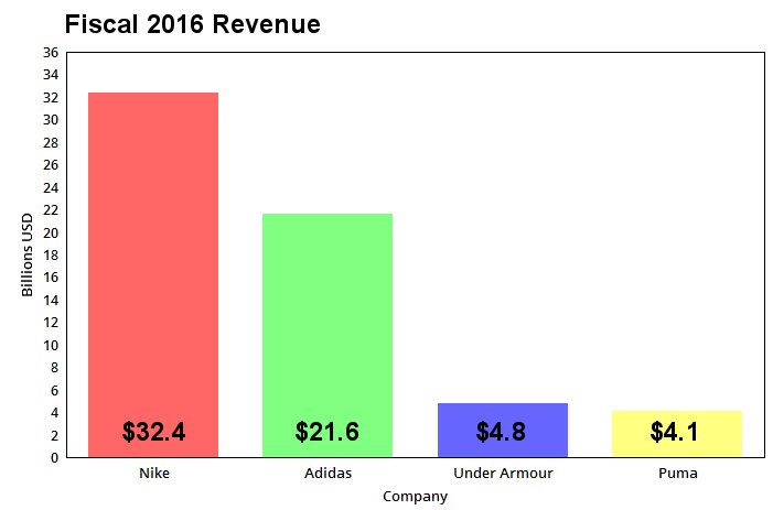 A chart comparing the 2016 revenues of major athletic apparel retailers.
