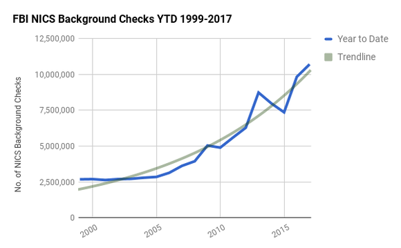 Chart showing 18 years of FBI NICS background checks