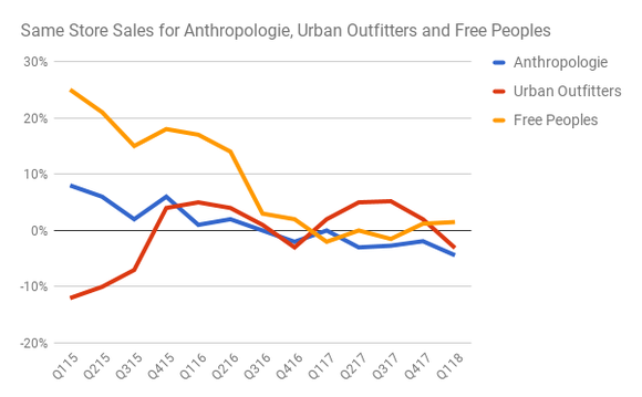 A graph showing declining comparable store sales at Urban Outfitters three brands.