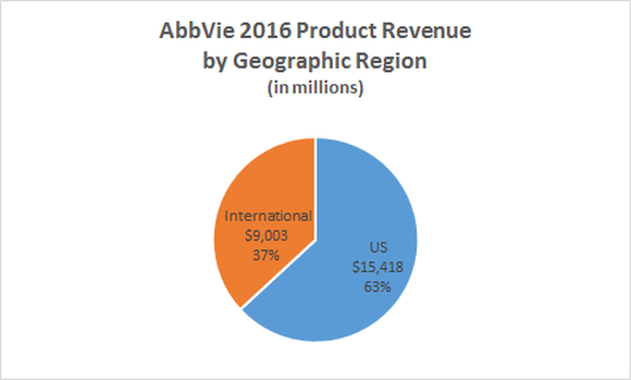AbbVie 2016 product revenue by geographic region chart