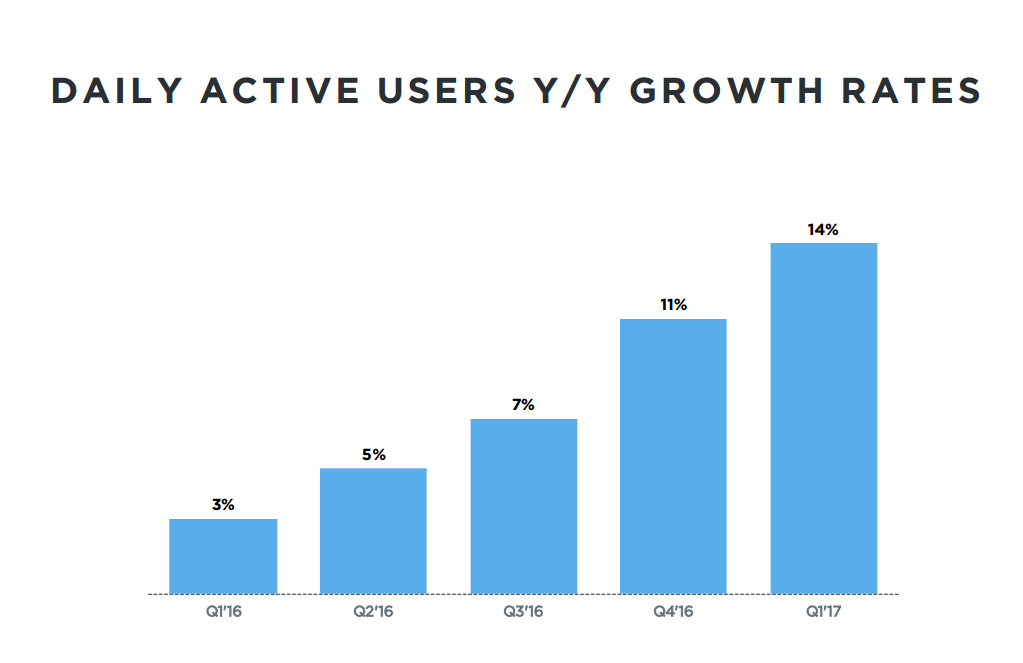 Bar graph showing Twitter's DAU growth by quarter.