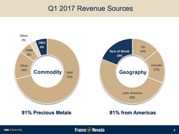 Franco-Nevada is mostly in gold, but oil is growing.