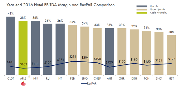 Comparison of hotel REIT profit margins.