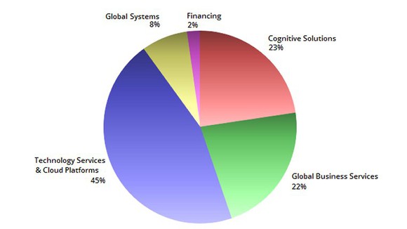 Chart of IBM's Q1 2017 revenues.