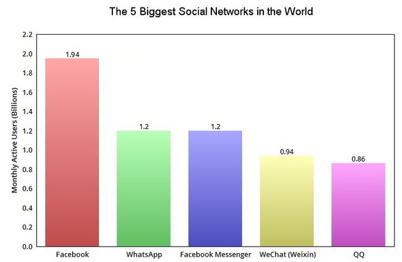 MAU chart of the world's top 5 social networks.