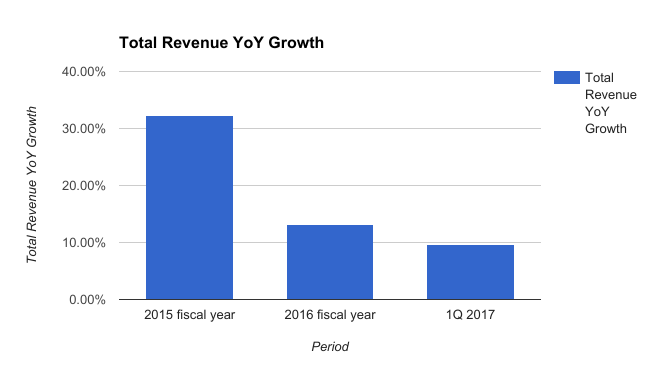 Skechers' revenue had been growing by double digits but the growth rate has been steadily decreasing. Last quarter, total growth was just over 9%.